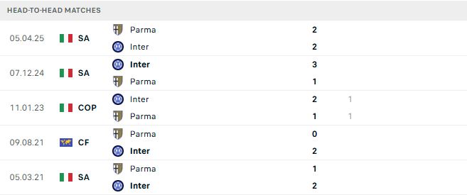 Soi kèo Parma vs Inter Milan